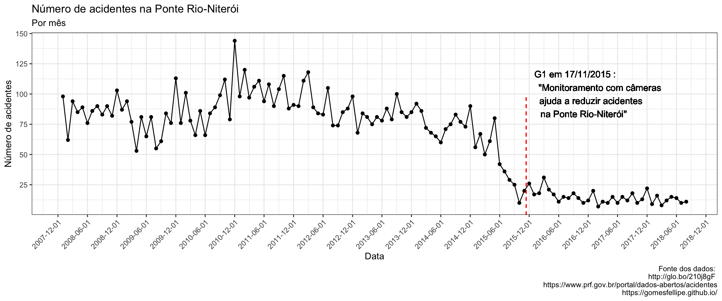 Gráfico do número de acidentes por mês agrupados nos últimos 10 anos