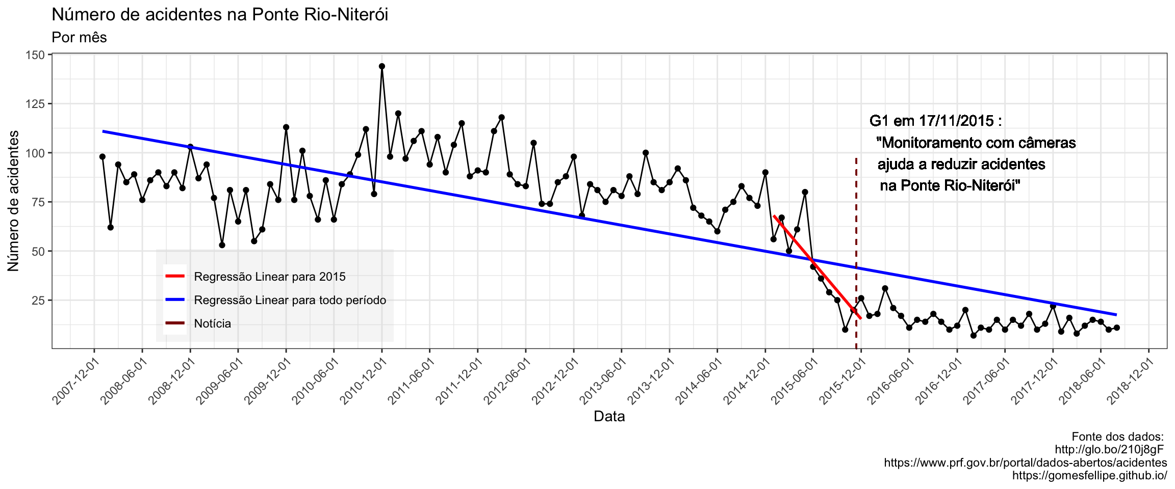 Boxplots do número de acidentes por ano, antes e depois de 2016