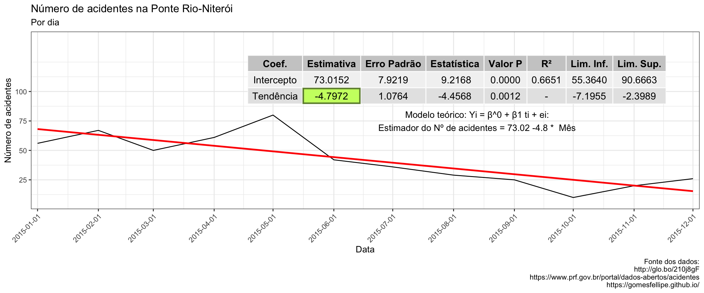 Decomposição da série temporal de acidentes (tendência, sazonalidade e resíduo)