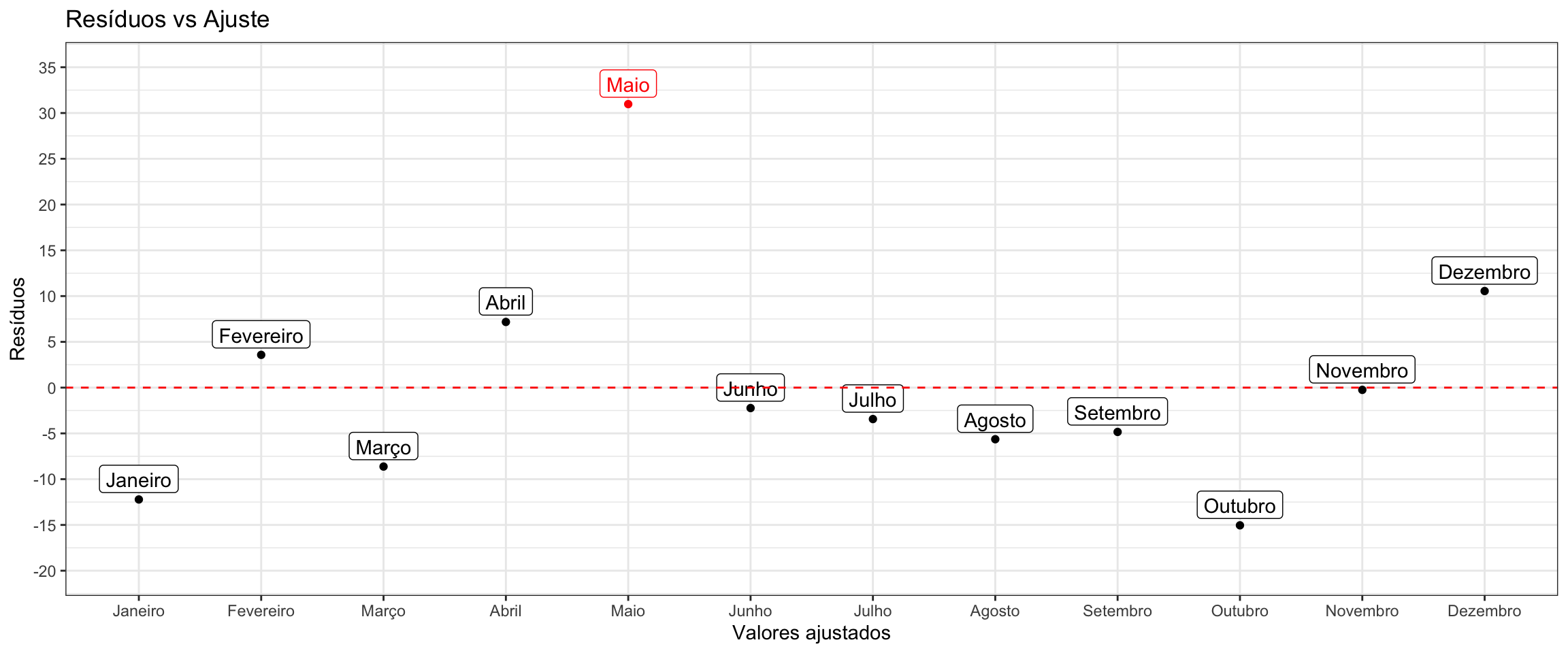 Gráfico de resíduos vs. valores ajustados do modelo de série temporal