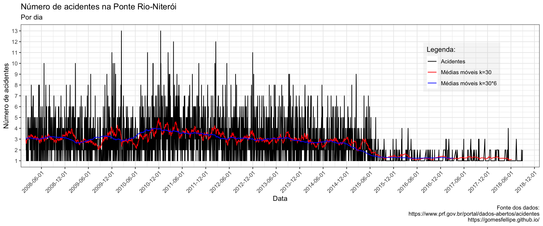 Gráfico do número de acidentes na Ponte Rio-Niterói por dia nos últimos 10 anos