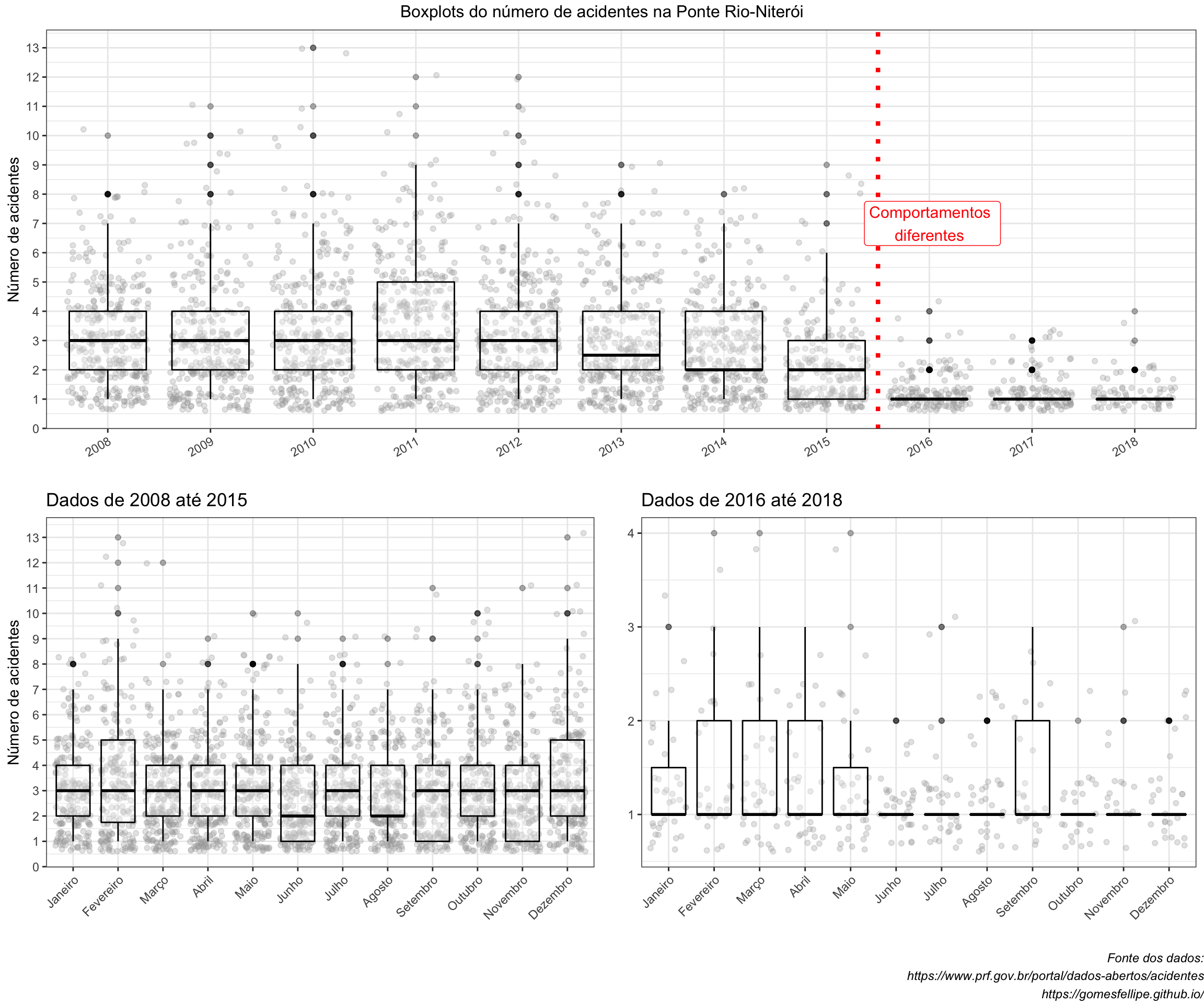 Gráfico do número de acidentes por dia com média móvel nos últimos 10 anos