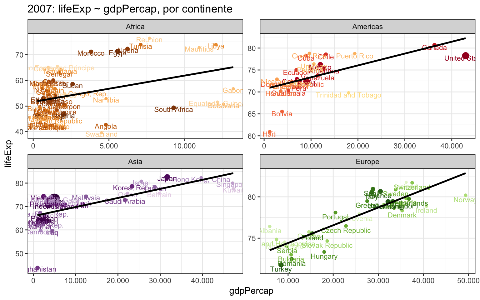 Gráfico de esperança de vida por PIB per capita separado por continente