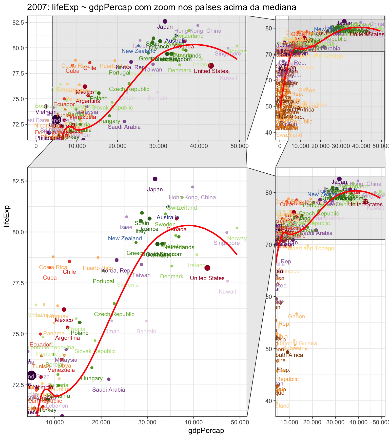 Regressão local com destaque nos países acima da média de PIB per capita e esperança de vida