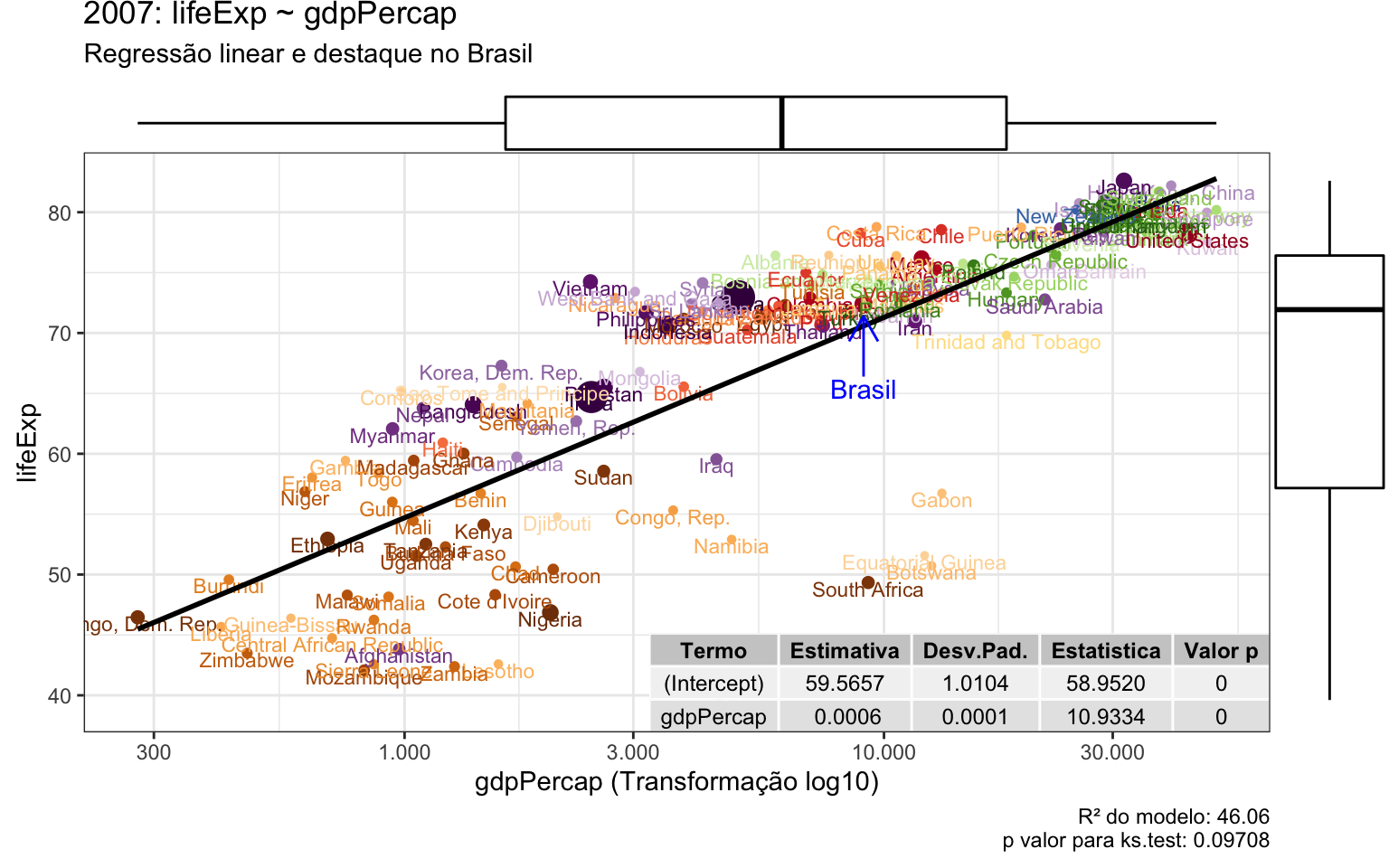 Gráfico de regressão de esperança de vida por PIB per capita para 2007, com destaque no Brasil