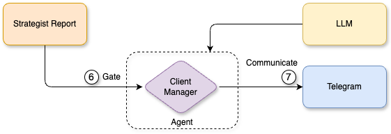 client manager agent