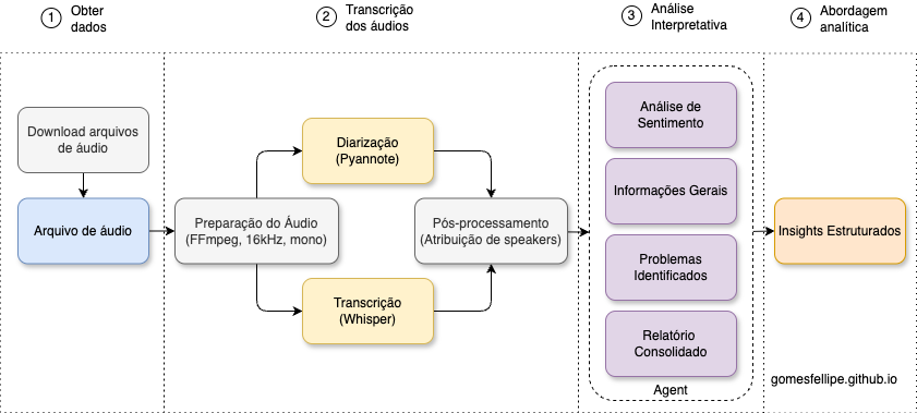 agent telemarketing analysis workflow
