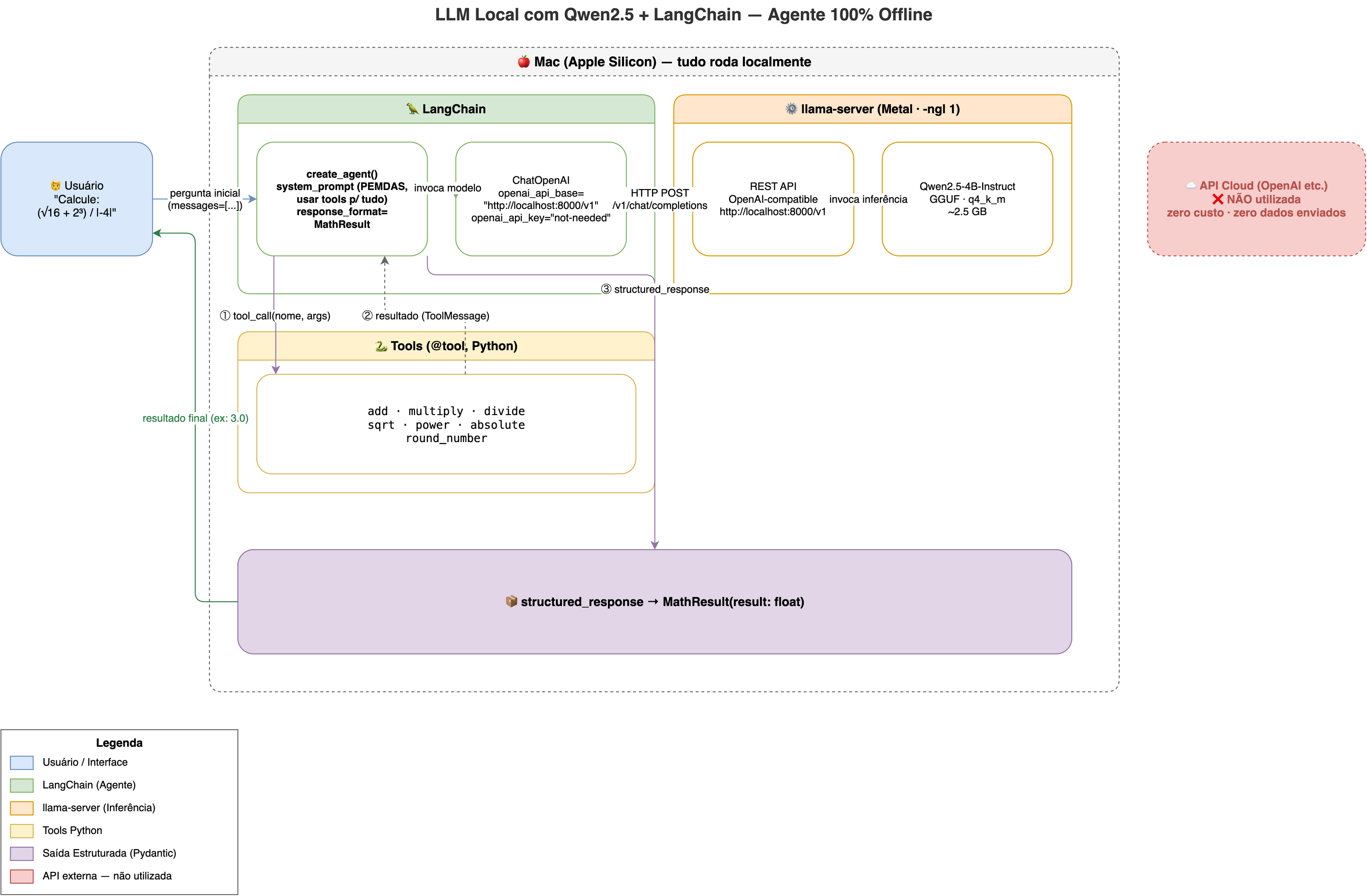 arquitetura do agente local: llama-server servindo Qwen2.5 via API OpenAI-compatible, LangChain com ChatOpenAI e create_agent, ciclo de tool calling com funções Python e saída estruturada via Pydantic